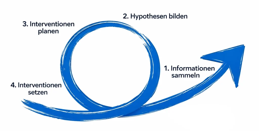 Personalentwicklung & Organisationsentwicklung Systemische Schleife Kopie 1024x520 - Personalentwicklung & Organisationsentwicklung